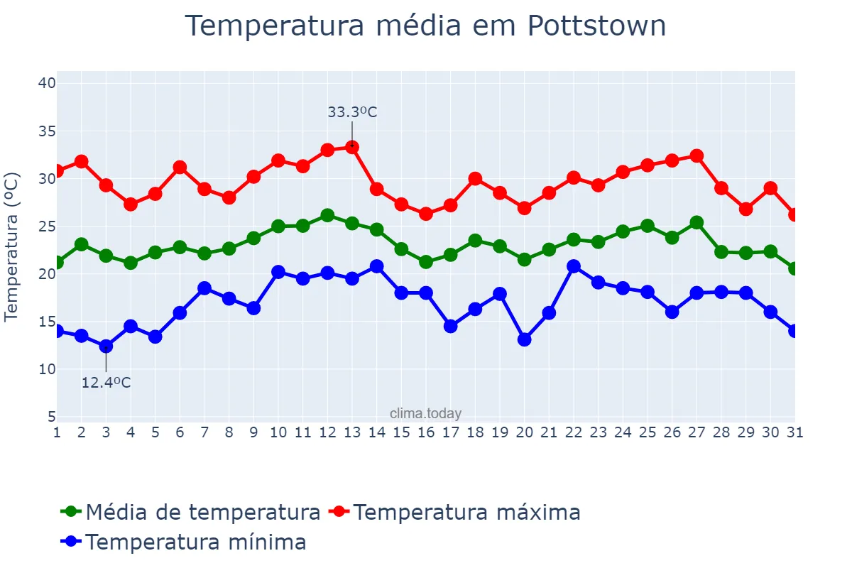 Temperatura em agosto em Pottstown, Pennsylvania, US