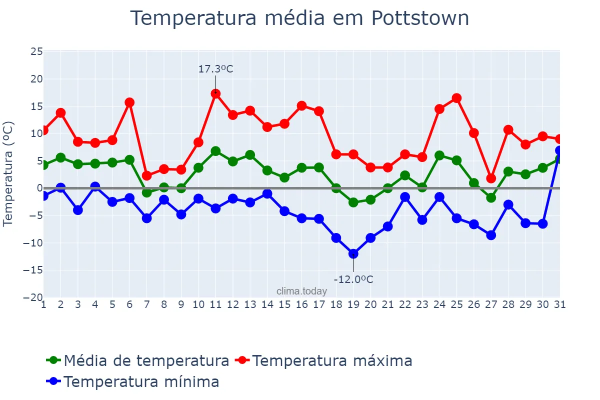 Temperatura em dezembro em Pottstown, Pennsylvania, US