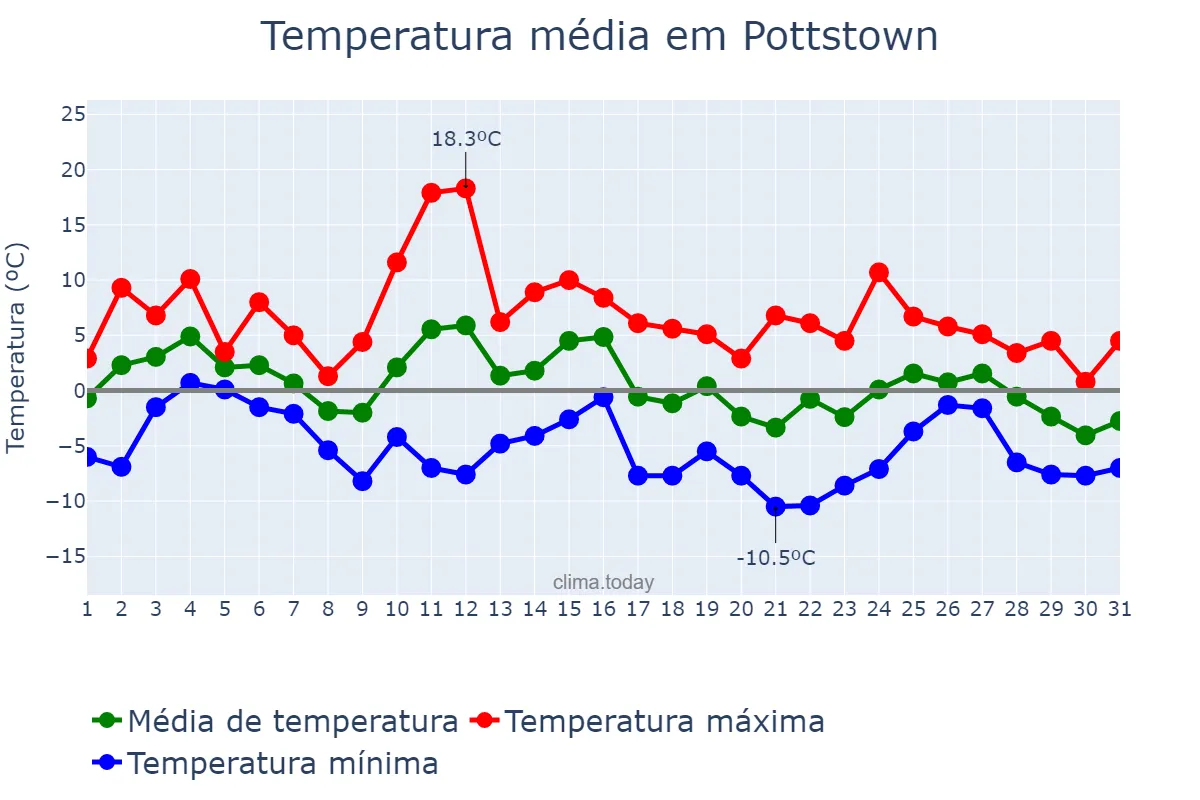 Temperatura em janeiro em Pottstown, Pennsylvania, US
