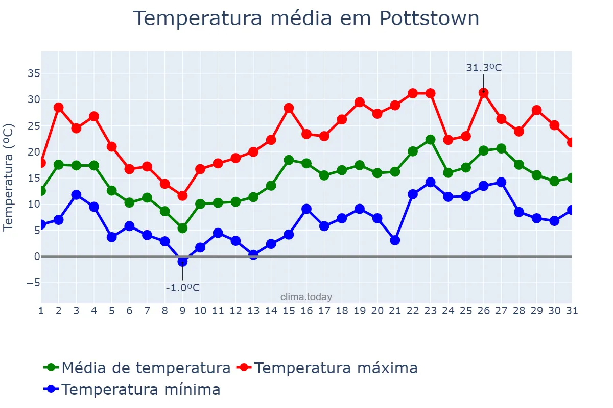 Temperatura em maio em Pottstown, Pennsylvania, US