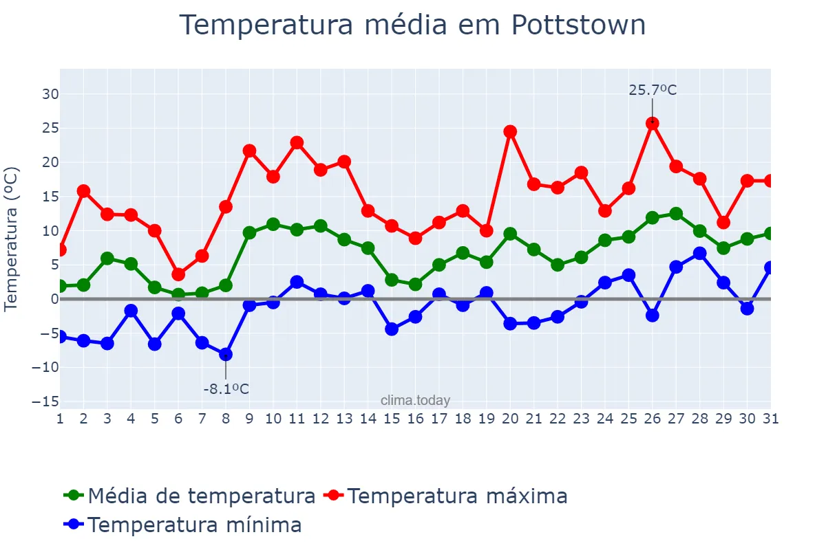 Temperatura em marco em Pottstown, Pennsylvania, US