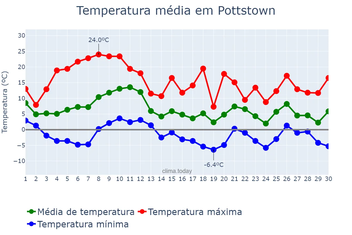 Temperatura em novembro em Pottstown, Pennsylvania, US