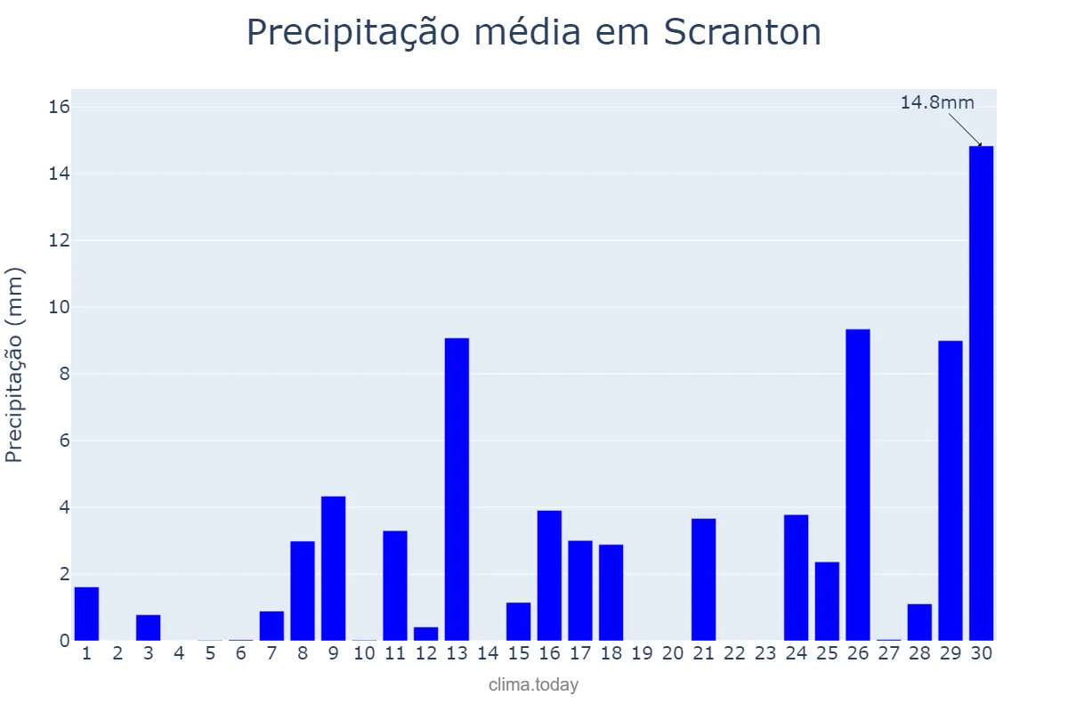 Precipitação em abril em Scranton, Pennsylvania, US