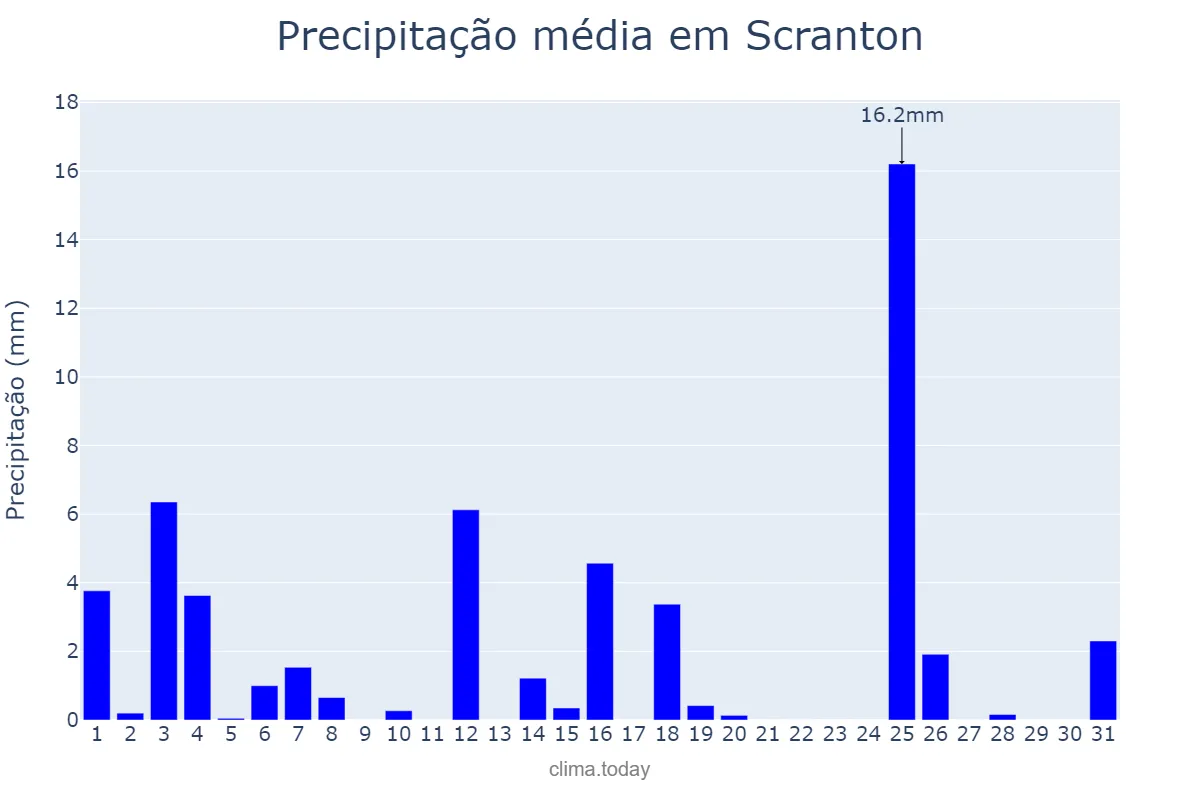 Precipitação em janeiro em Scranton, Pennsylvania, US