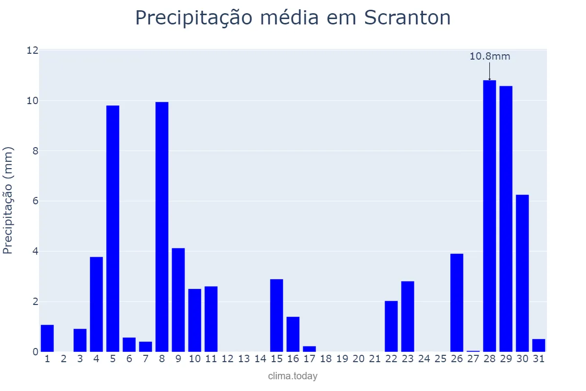 Precipitação em maio em Scranton, Pennsylvania, US