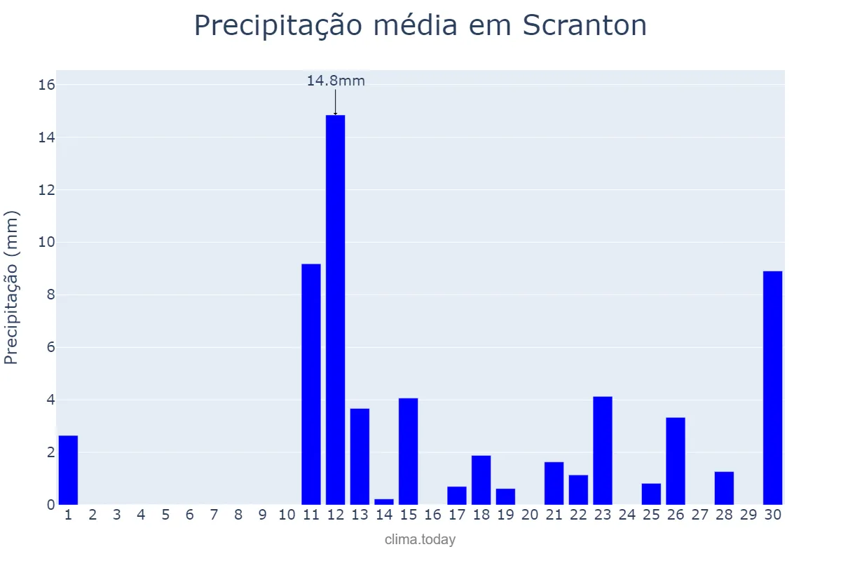 Precipitação em novembro em Scranton, Pennsylvania, US