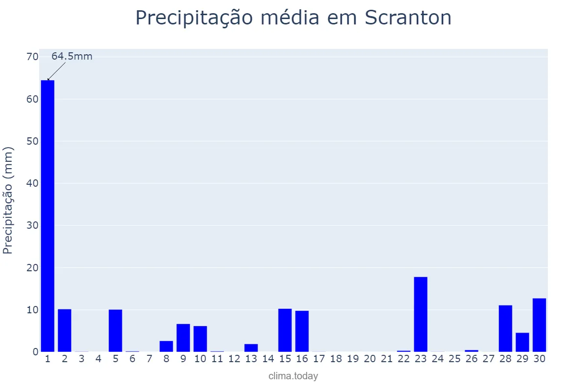 Precipitação em setembro em Scranton, Pennsylvania, US