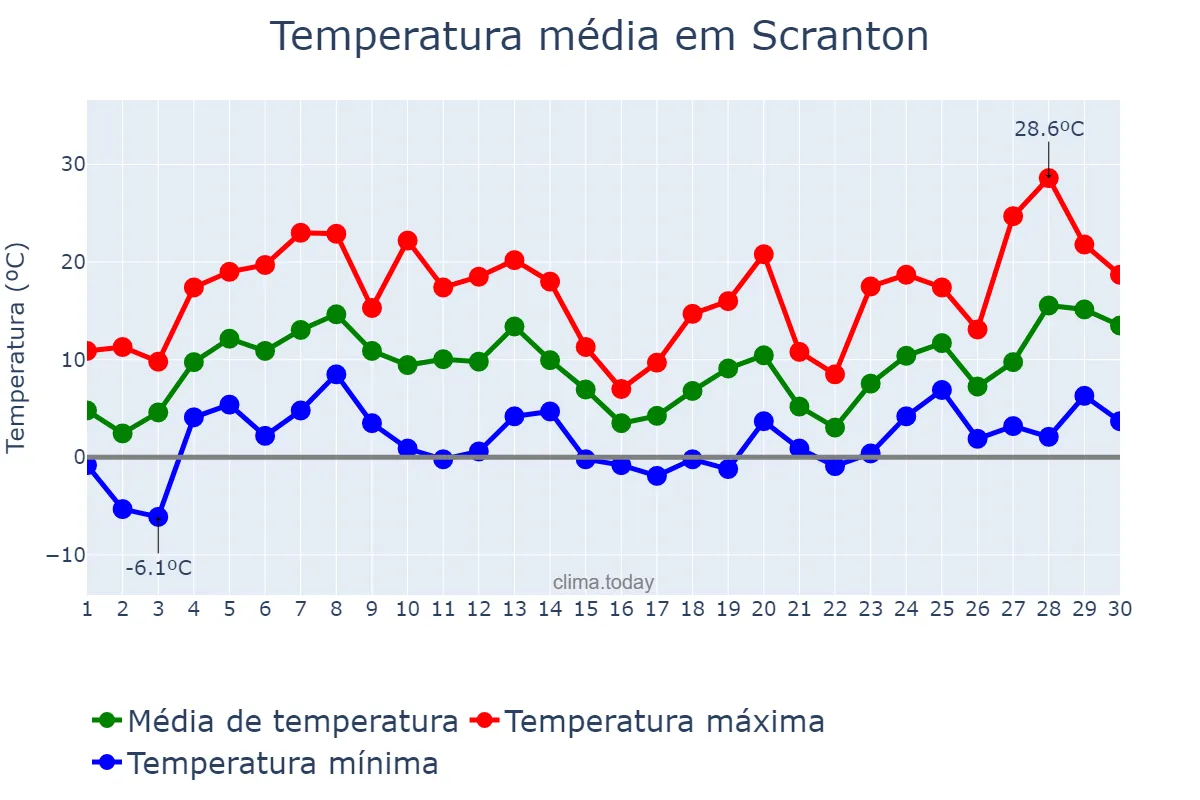 Temperatura em abril em Scranton, Pennsylvania, US