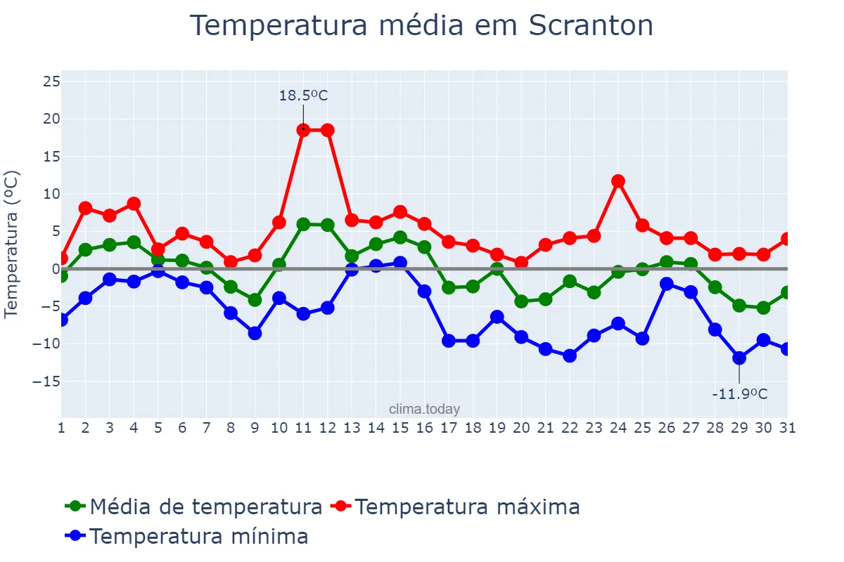 Temperatura em janeiro em Scranton, Pennsylvania, US