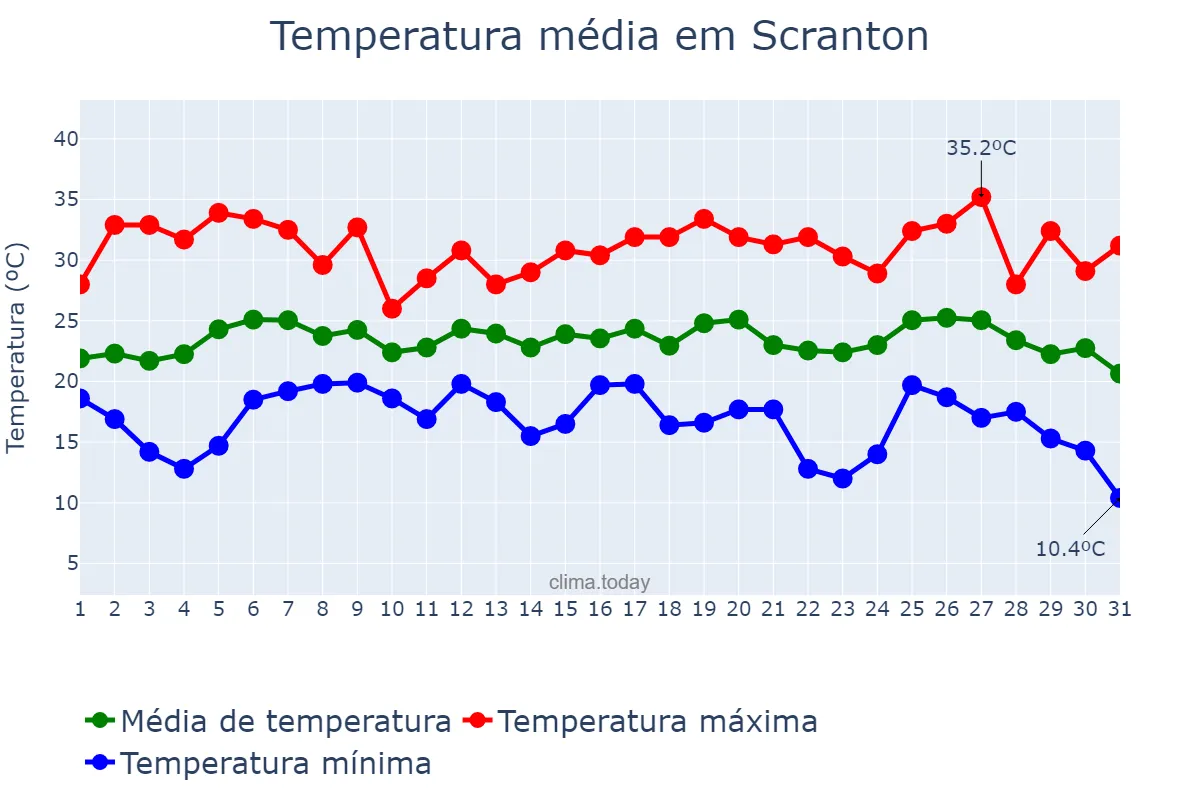 Temperatura em julho em Scranton, Pennsylvania, US