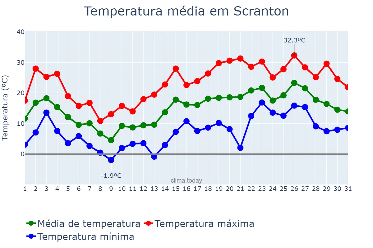 Temperatura em maio em Scranton, Pennsylvania, US