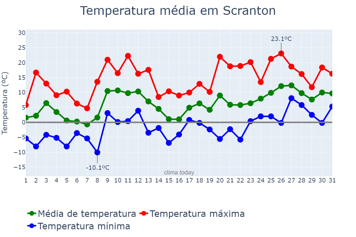 Temperatura em marco em Scranton, Pennsylvania, US