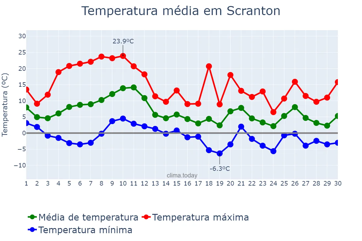 Temperatura em novembro em Scranton, Pennsylvania, US