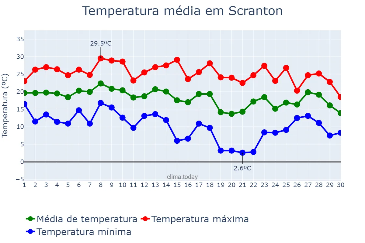 Temperatura em setembro em Scranton, Pennsylvania, US