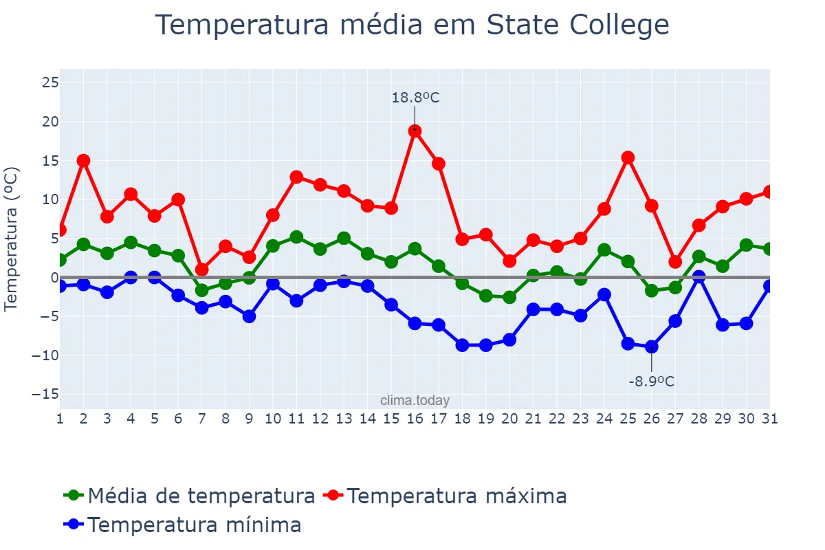 Temperatura em dezembro em State College, Pennsylvania, US
