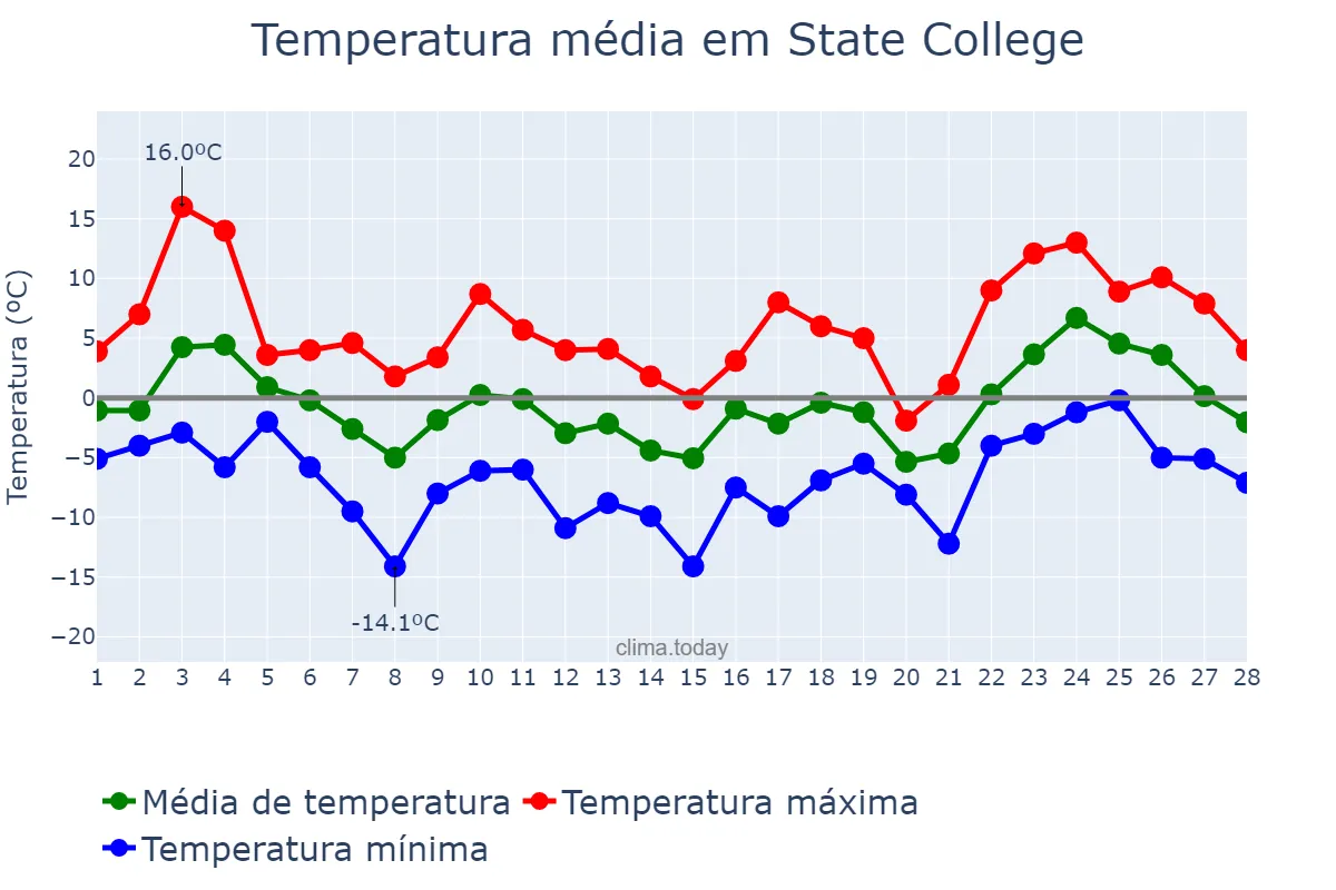 Temperatura em fevereiro em State College, Pennsylvania, US