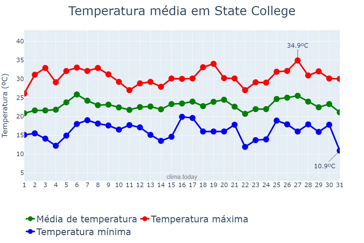 Temperatura em julho em State College, Pennsylvania, US