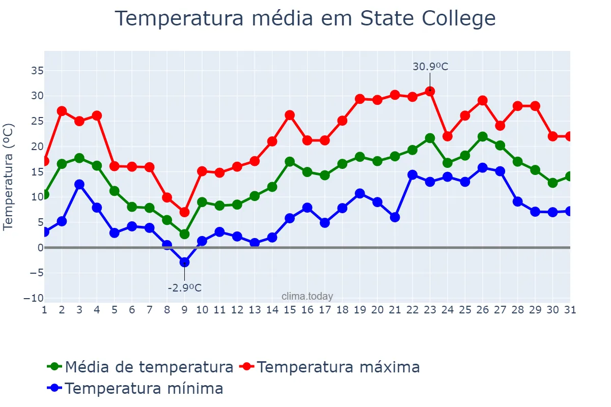 Temperatura em maio em State College, Pennsylvania, US