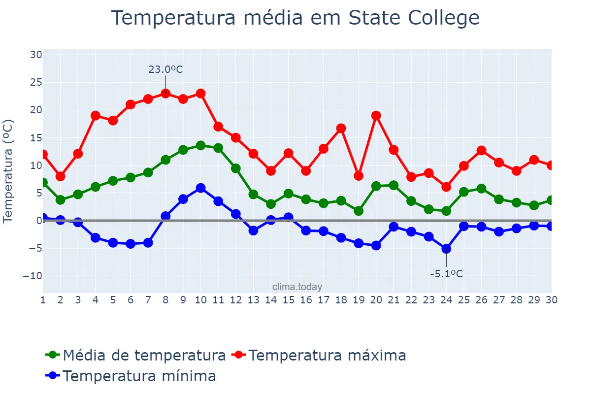 Temperatura em novembro em State College, Pennsylvania, US