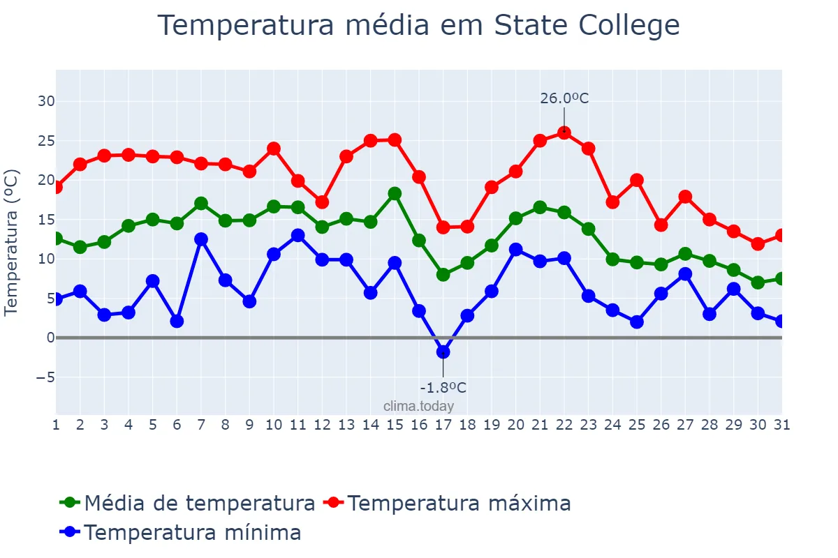 Temperatura em outubro em State College, Pennsylvania, US