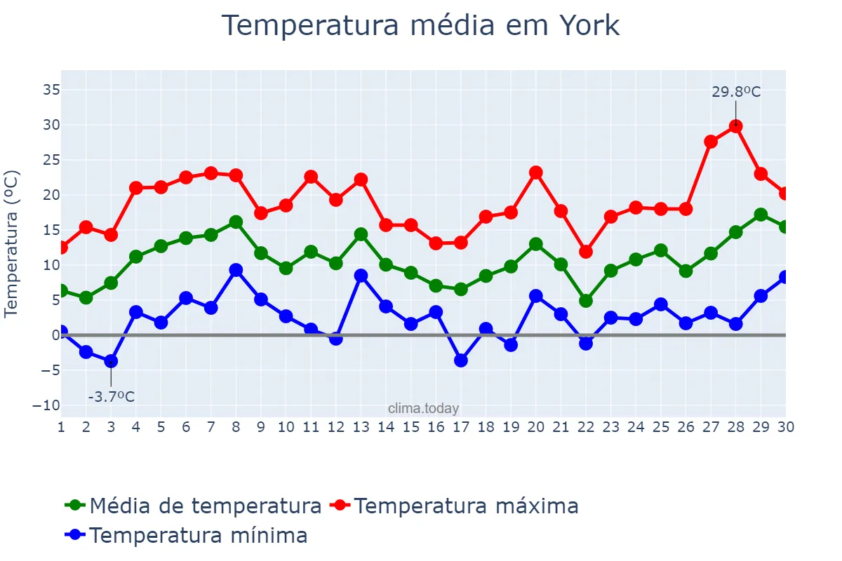 Temperatura em abril em York, Pennsylvania, US