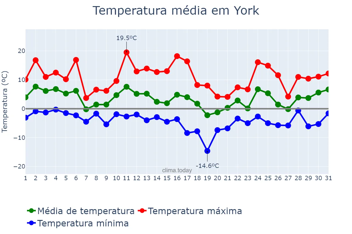 Temperatura em dezembro em York, Pennsylvania, US