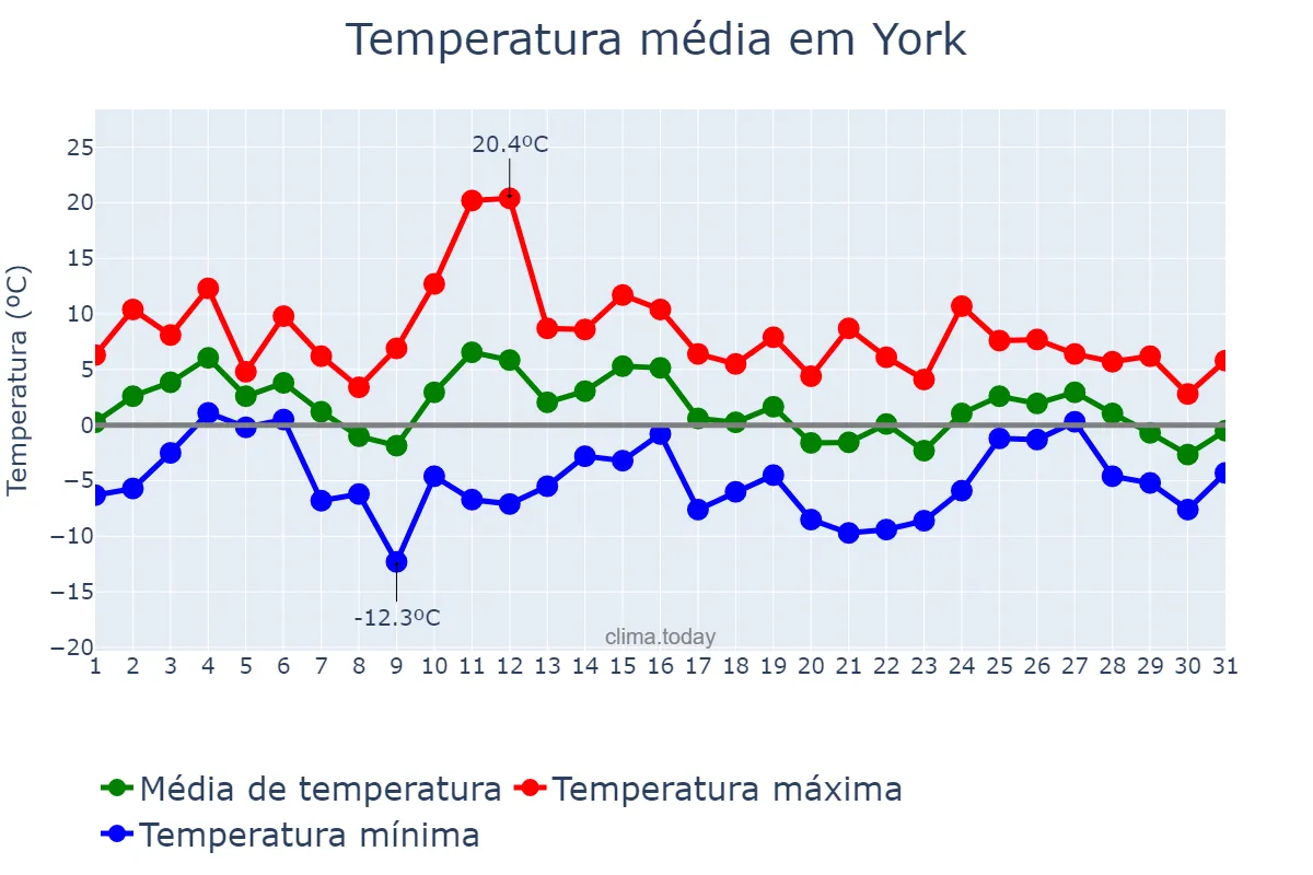 Temperatura em janeiro em York, Pennsylvania, US
