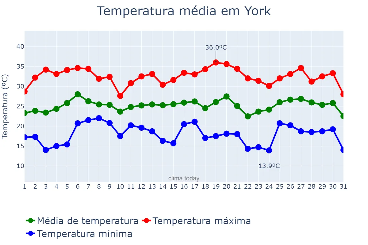 Temperatura em julho em York, Pennsylvania, US