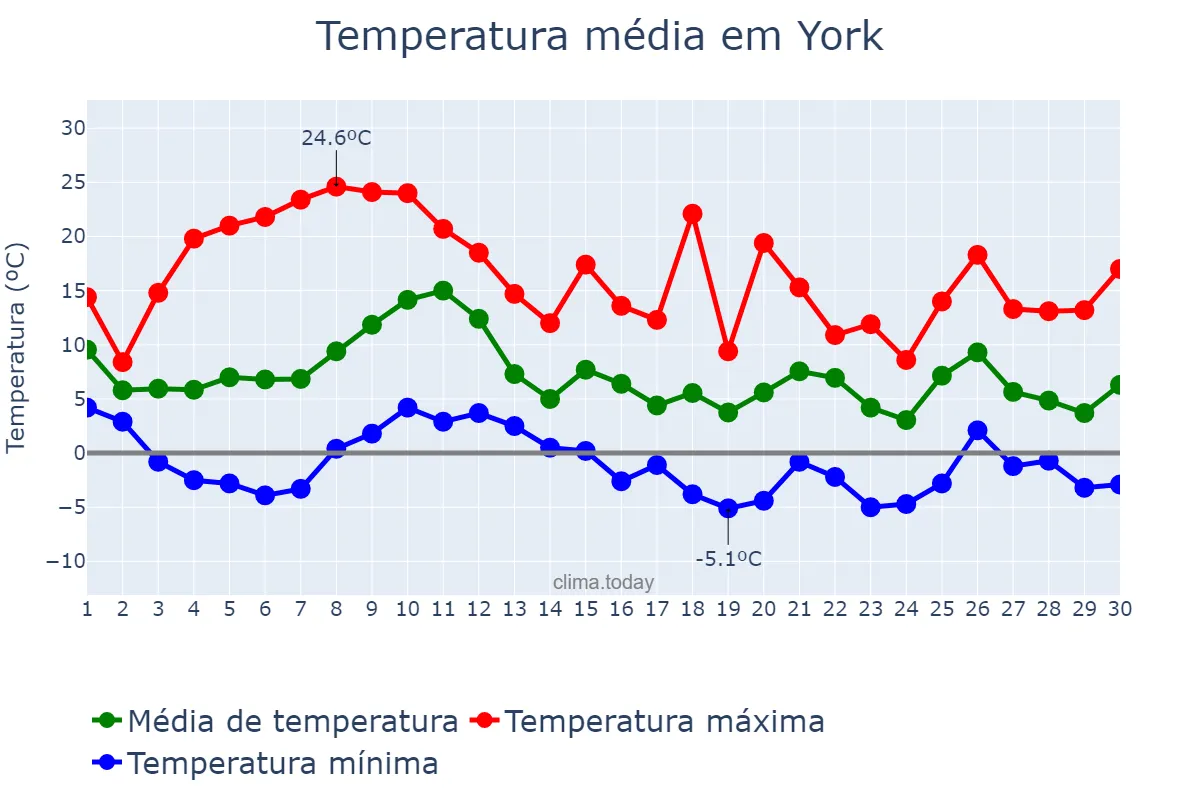 Temperatura em novembro em York, Pennsylvania, US
