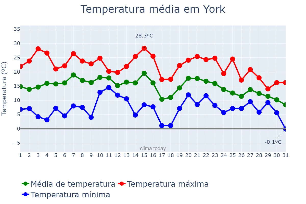Temperatura em outubro em York, Pennsylvania, US