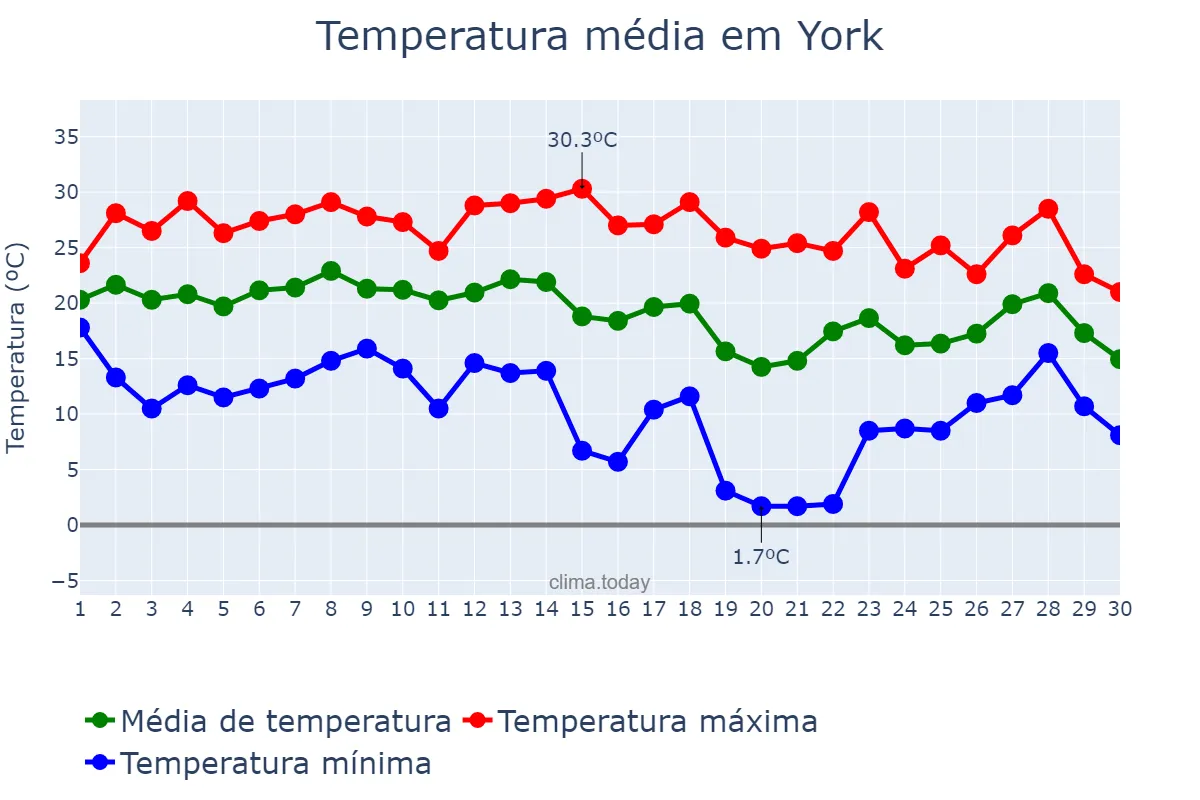 Temperatura em setembro em York, Pennsylvania, US