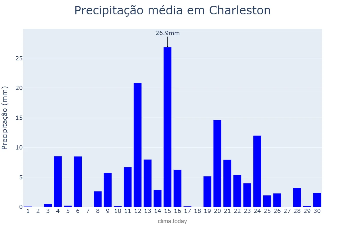 Precipitação em junho em Charleston, South Carolina, US