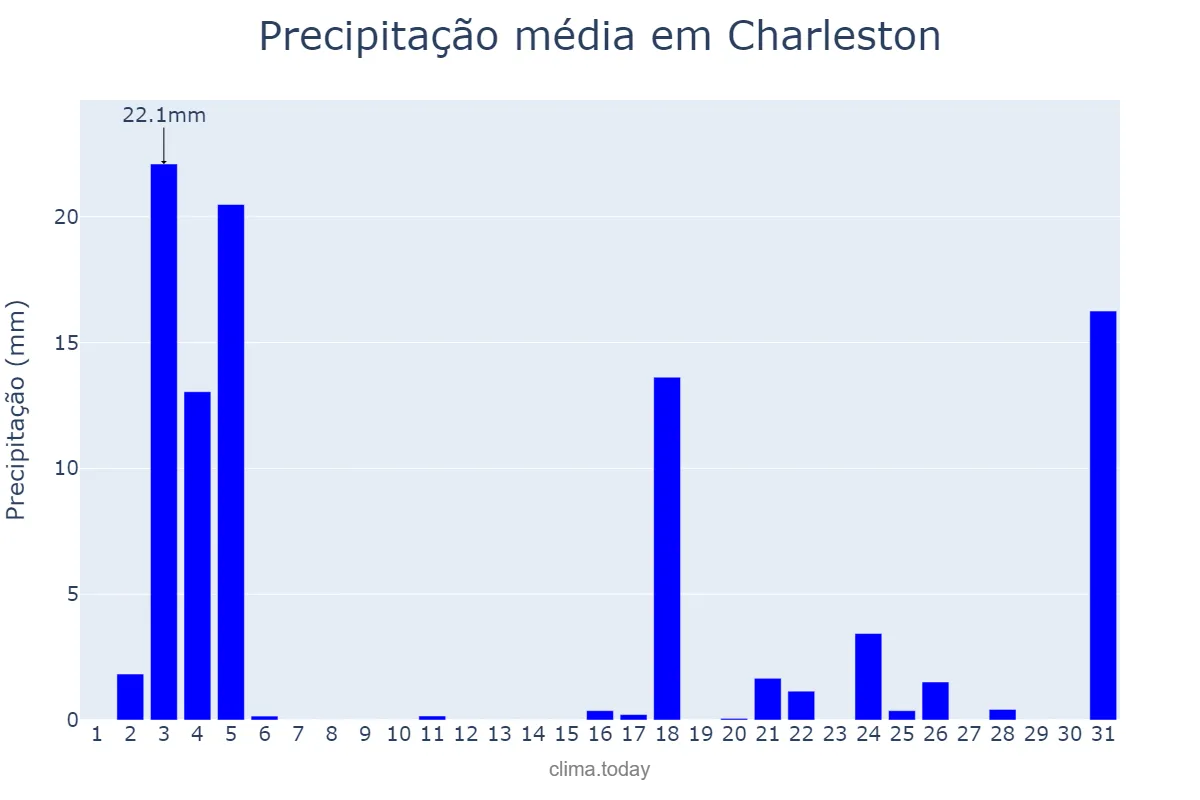 Precipitação em marco em Charleston, South Carolina, US