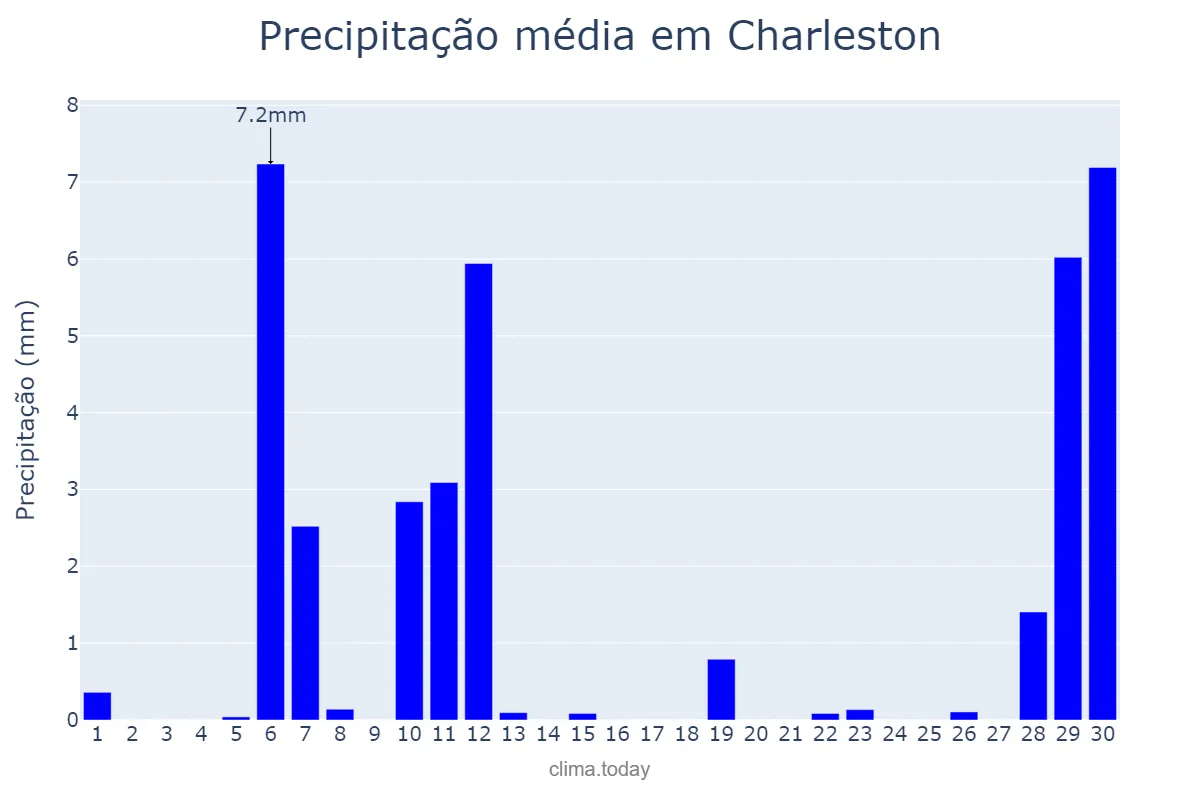 Precipitação em novembro em Charleston, South Carolina, US