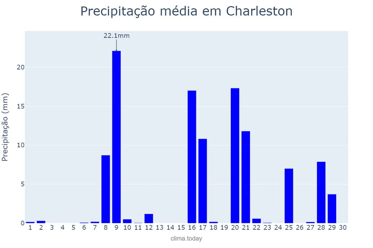 Precipitação em setembro em Charleston, South Carolina, US