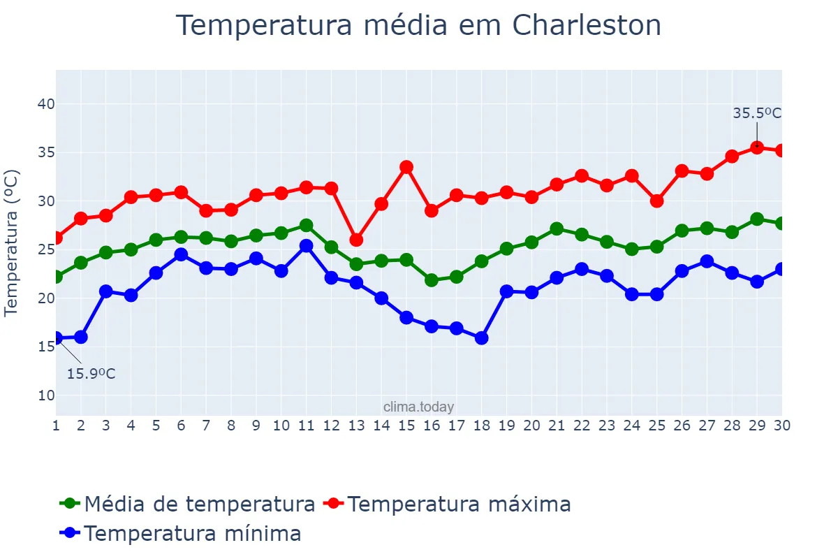 Temperatura em junho em Charleston, South Carolina, US