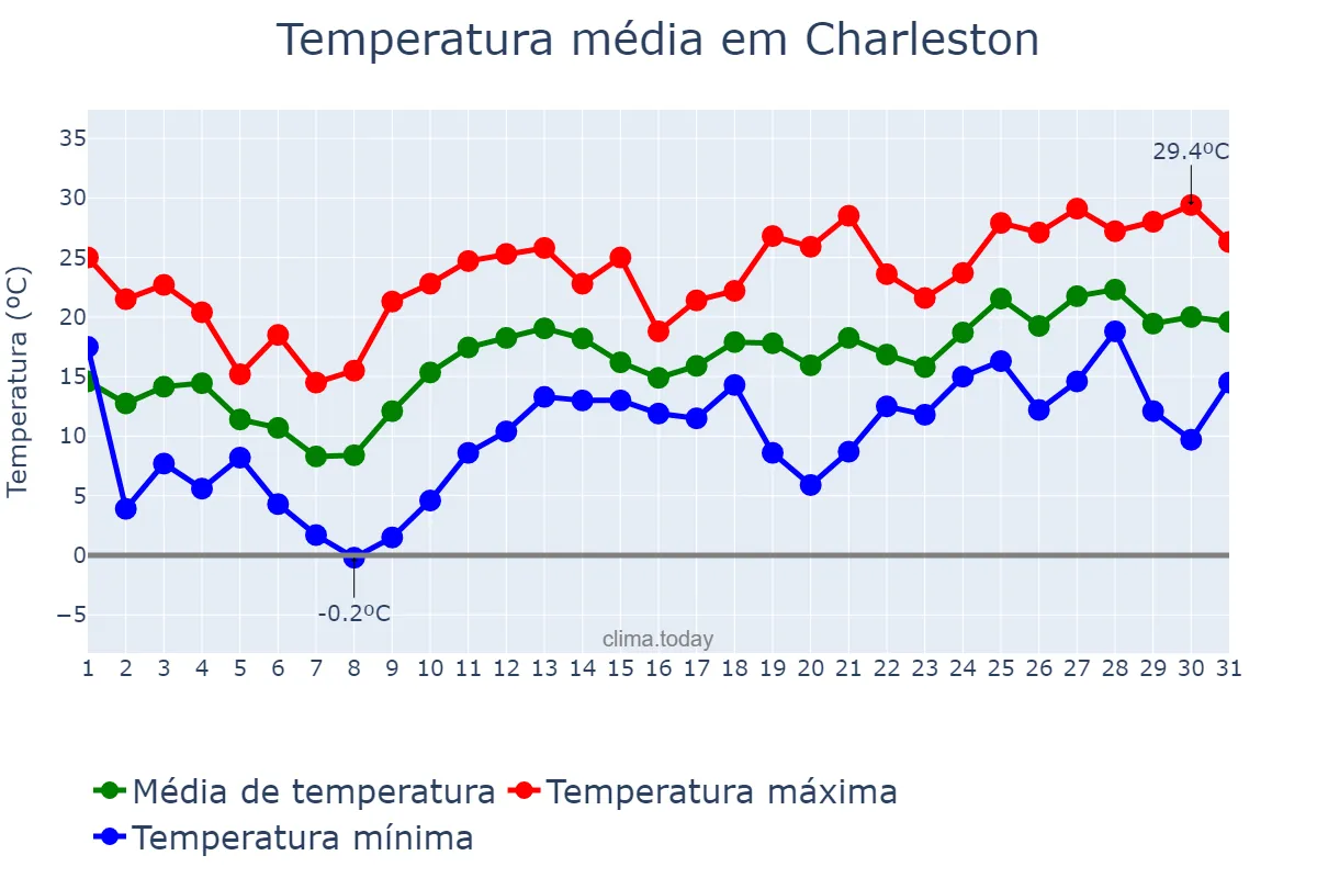 Temperatura em marco em Charleston, South Carolina, US