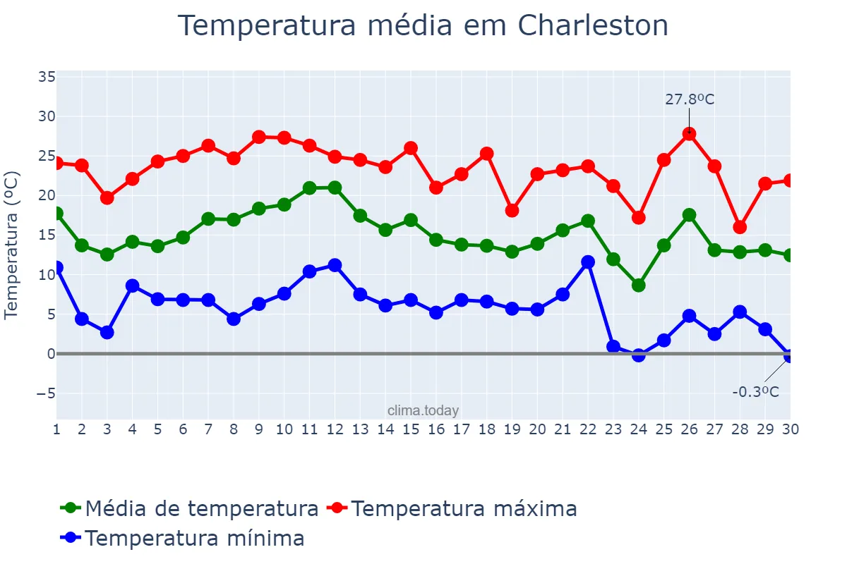 Temperatura em novembro em Charleston, South Carolina, US