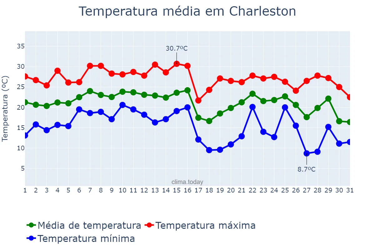Temperatura em outubro em Charleston, South Carolina, US