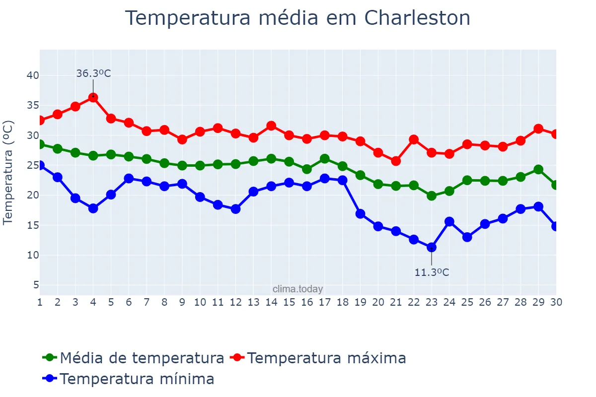 Temperatura em setembro em Charleston, South Carolina, US