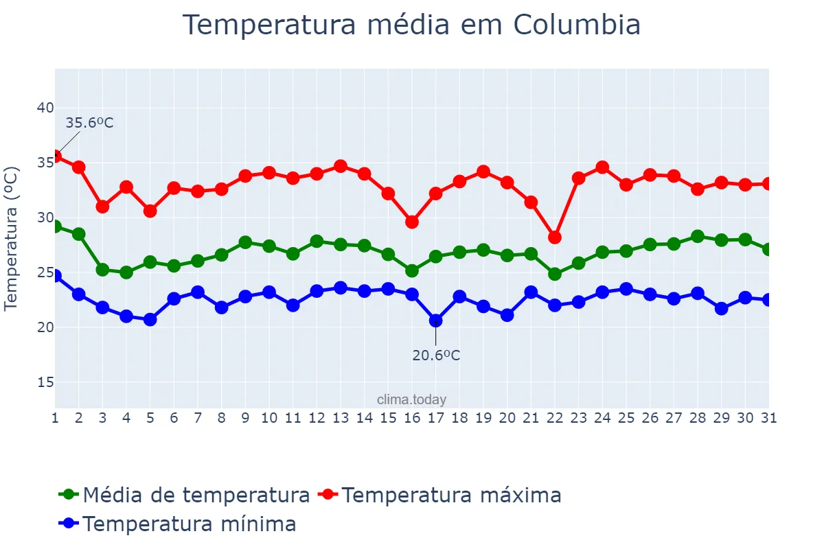 Temperatura em agosto em Columbia, South Carolina, US