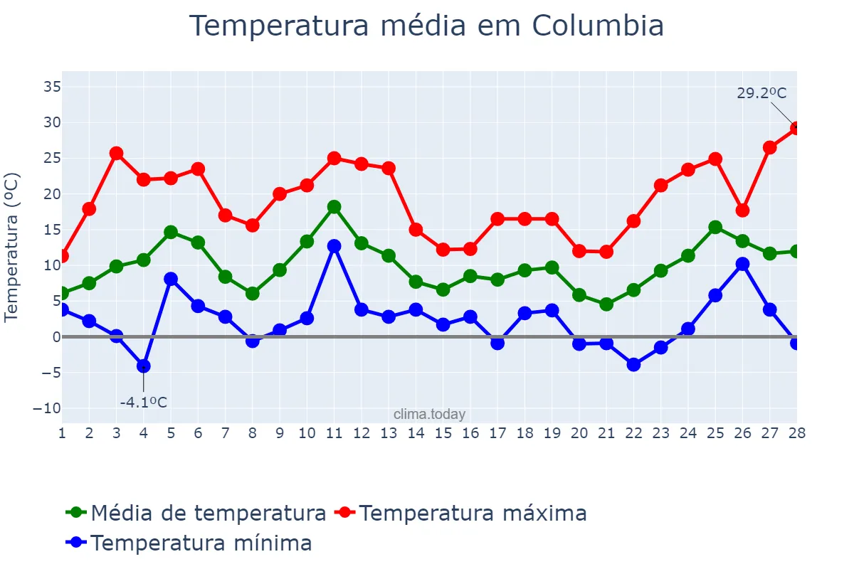 Temperatura em fevereiro em Columbia, South Carolina, US