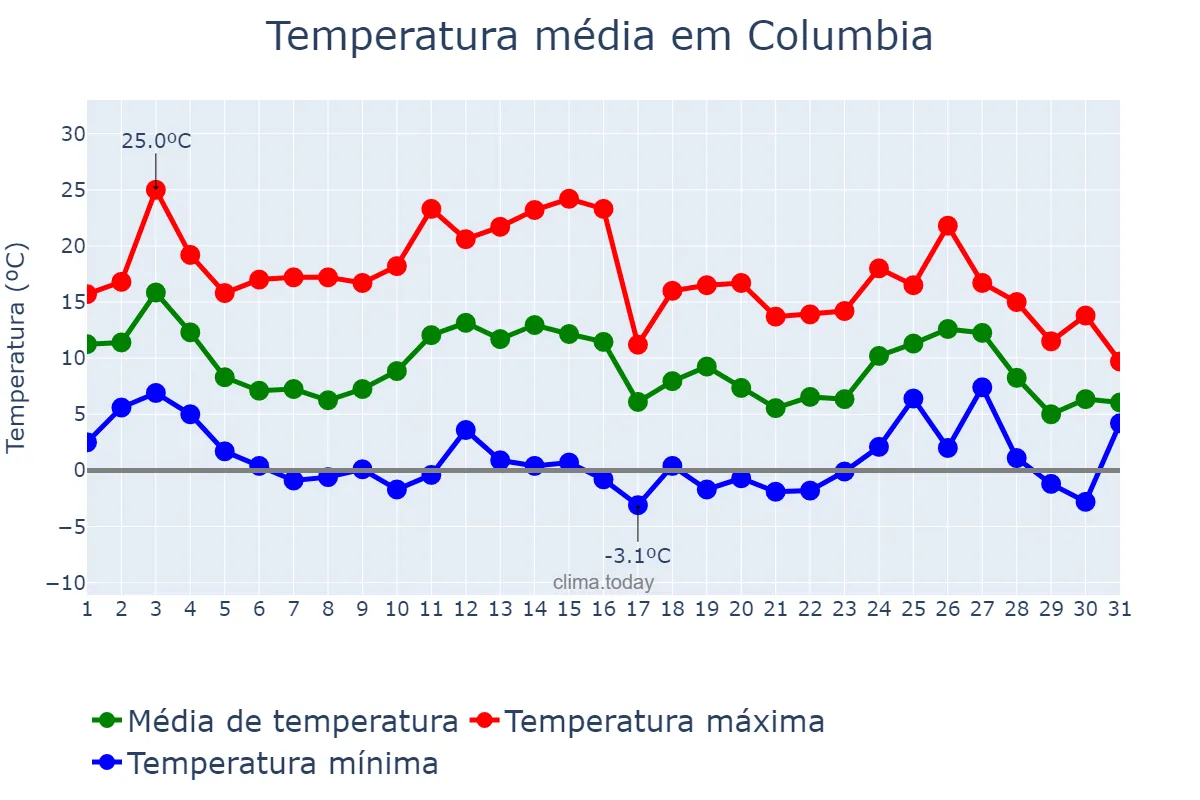 Temperatura em janeiro em Columbia, South Carolina, US