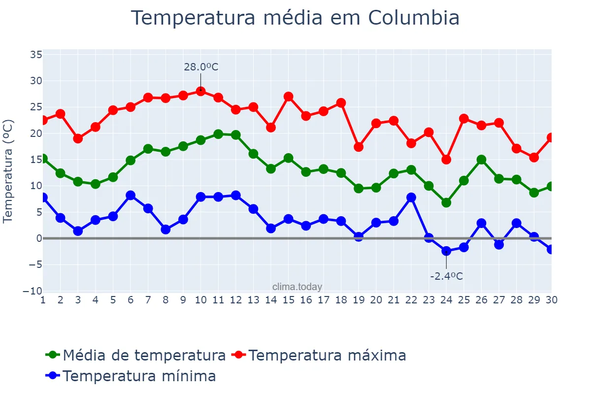 Temperatura em novembro em Columbia, South Carolina, US