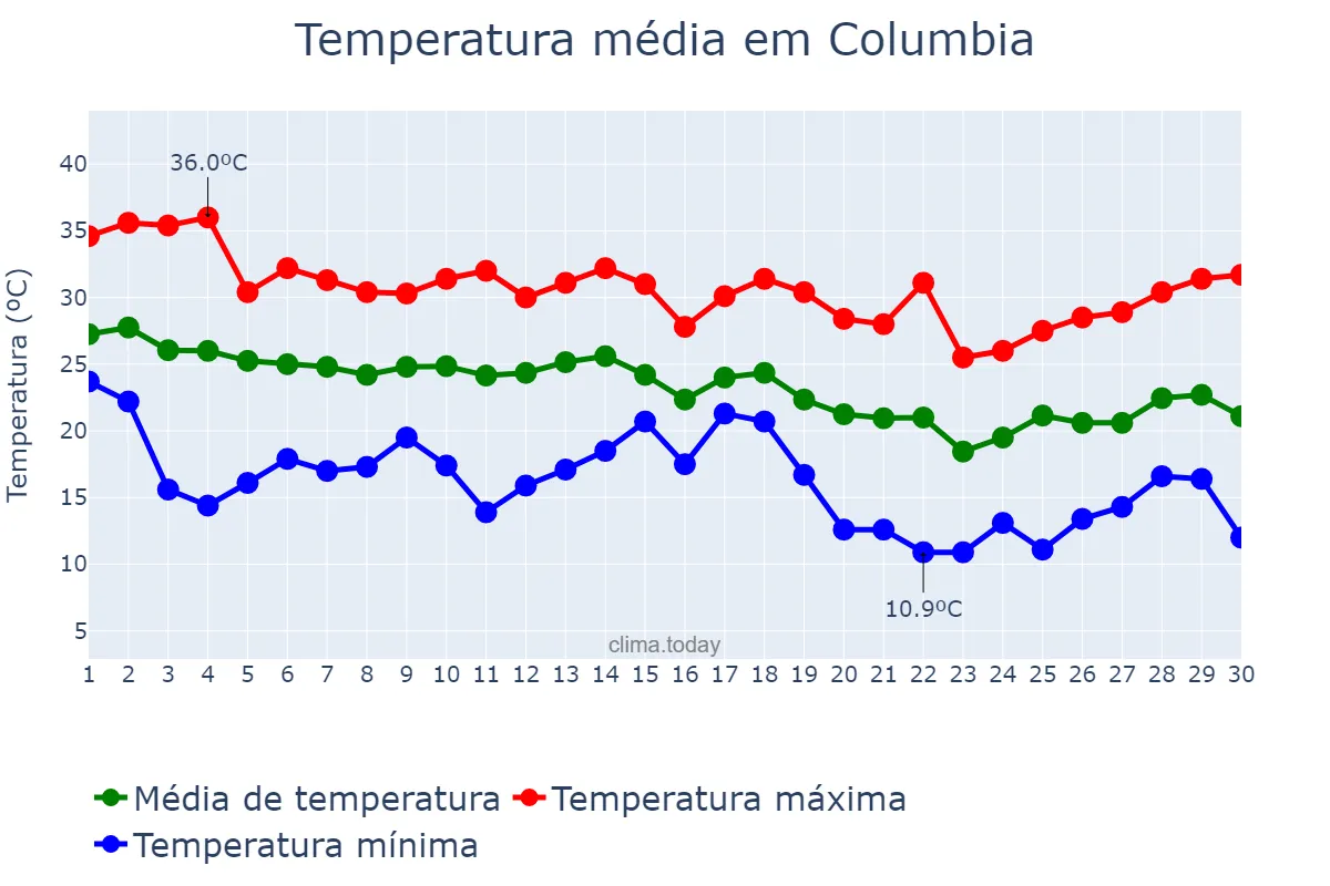 Temperatura em setembro em Columbia, South Carolina, US