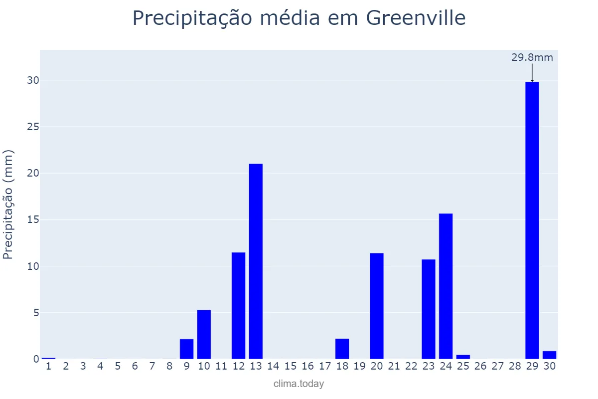 Precipitação em abril em Greenville, South Carolina, US