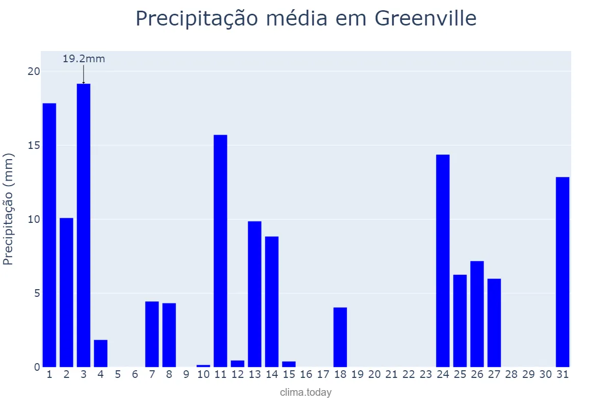 Precipitação em janeiro em Greenville, South Carolina, US