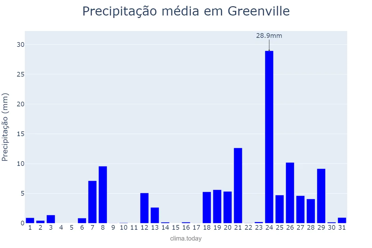 Precipitação em julho em Greenville, South Carolina, US