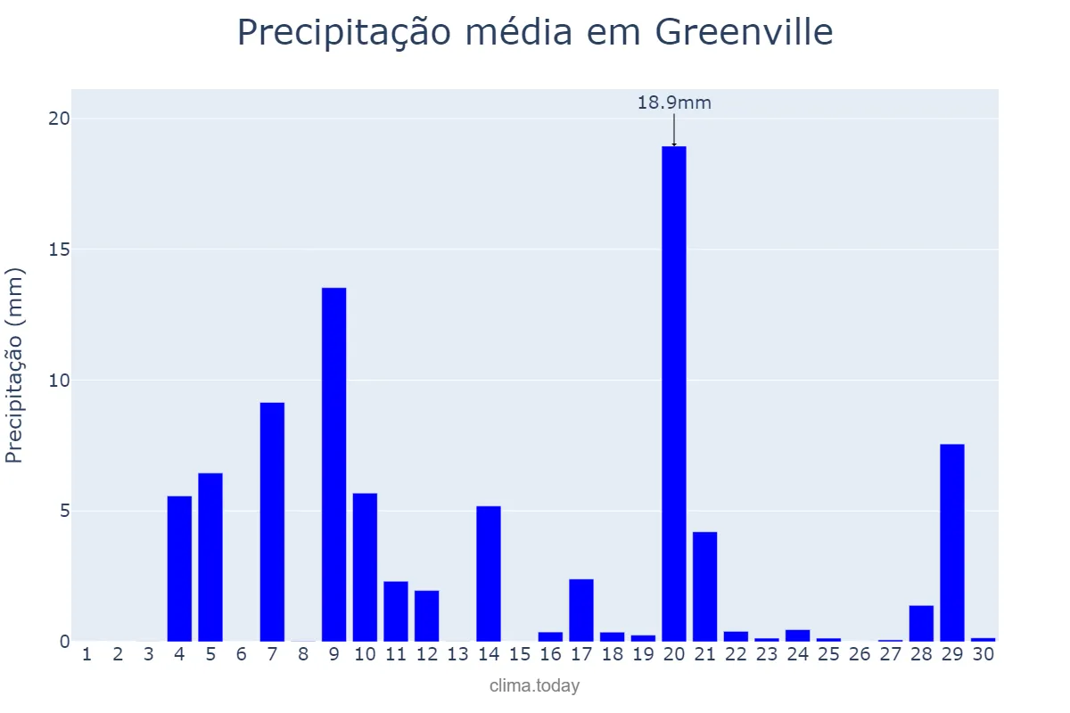 Precipitação em junho em Greenville, South Carolina, US