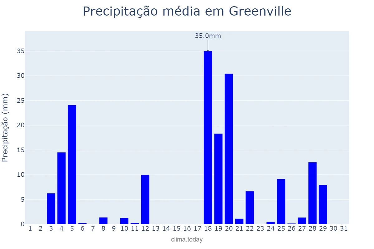 Precipitação em maio em Greenville, South Carolina, US